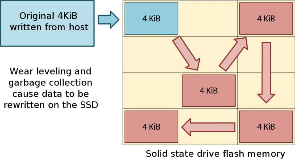 Hiện Tượng "Write Amplification"